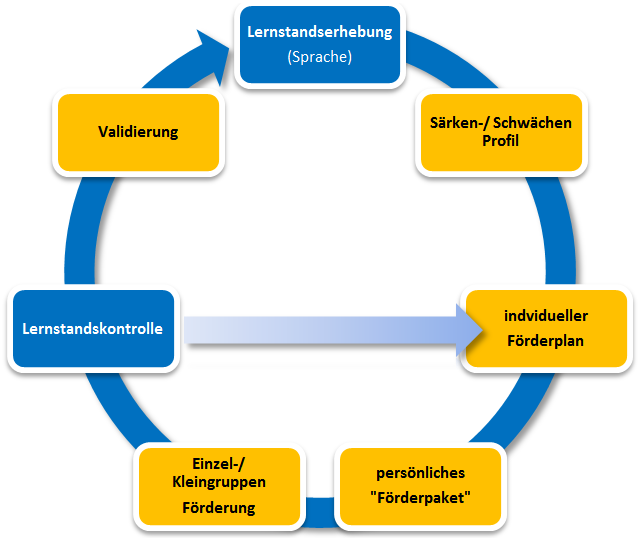 Sprachförderung - das "Hand in Hand" Konzept